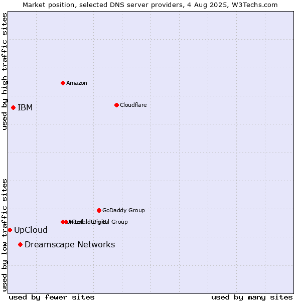 Market position of Dreamscape Networks vs. IBM vs. UpCloud