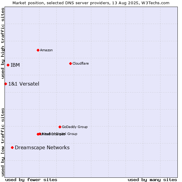 Market position of Dreamscape Networks vs. IBM vs. 1&1 Versatel