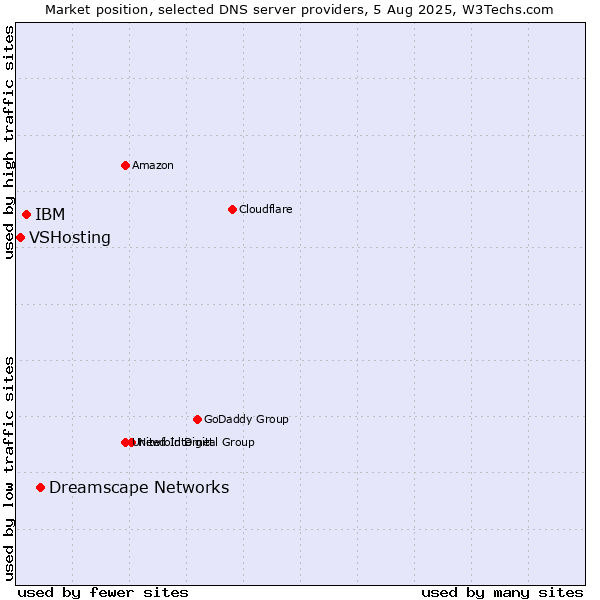 Market position of Dreamscape Networks vs. IBM vs. VSHosting