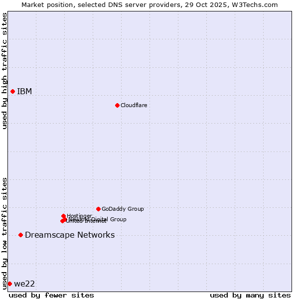 Market position of Dreamscape Networks vs. IBM vs. we22