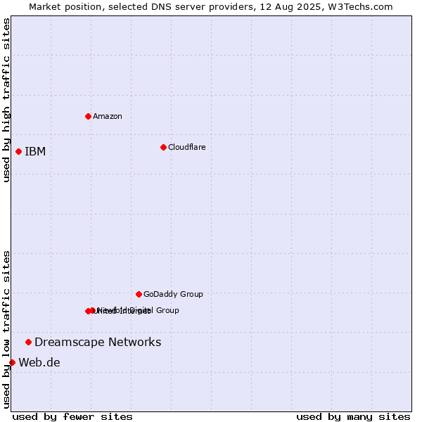 Market position of Dreamscape Networks vs. IBM vs. Web.de