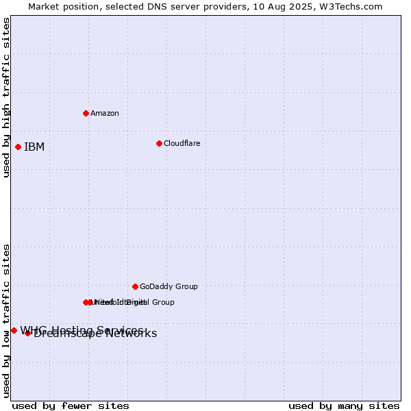Market position of Dreamscape Networks vs. IBM vs. WHG Hosting Services