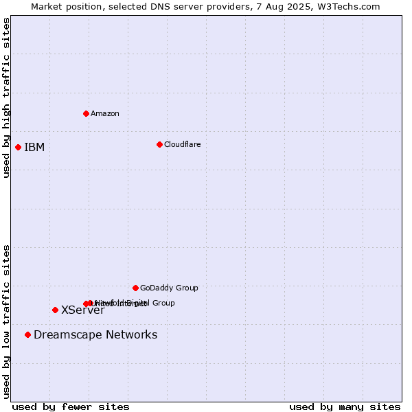 Market position of XServer vs. Dreamscape Networks vs. IBM