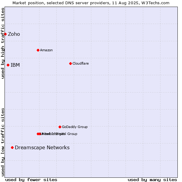 Market position of Dreamscape Networks vs. IBM vs. Zoho