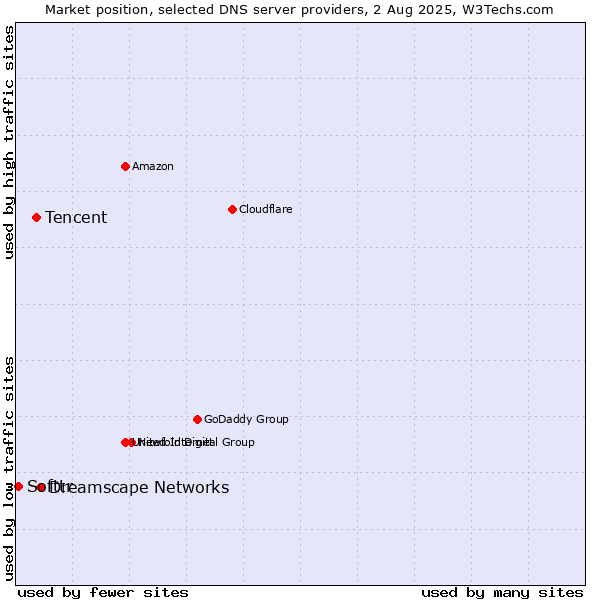 Market position of Dreamscape Networks vs. Tencent vs. Softtr
