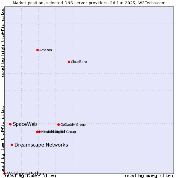 Market position of Dreamscape Networks vs. SpaceWeb vs. Webhost Python