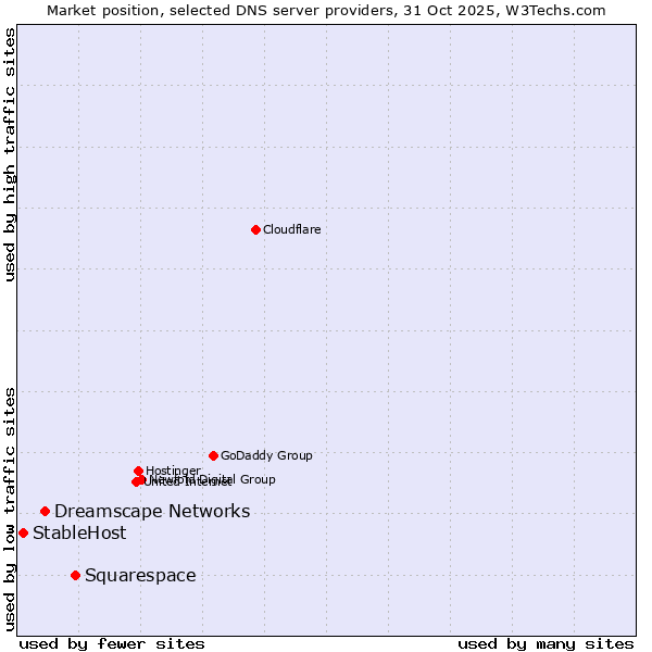 Market position of Squarespace vs. Dreamscape Networks vs. StableHost