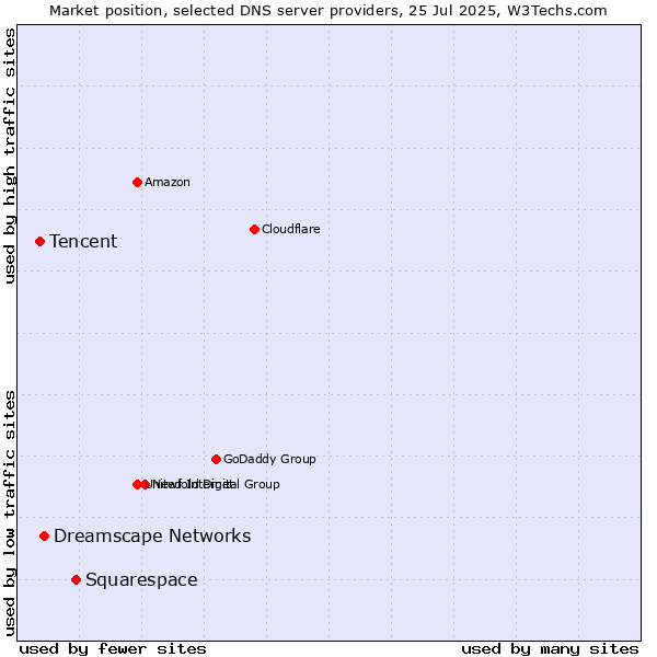 Market position of Squarespace vs. Dreamscape Networks vs. Tencent