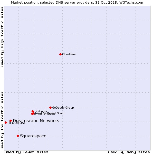 Market position of Squarespace vs. Dreamscape Networks vs. Truehost