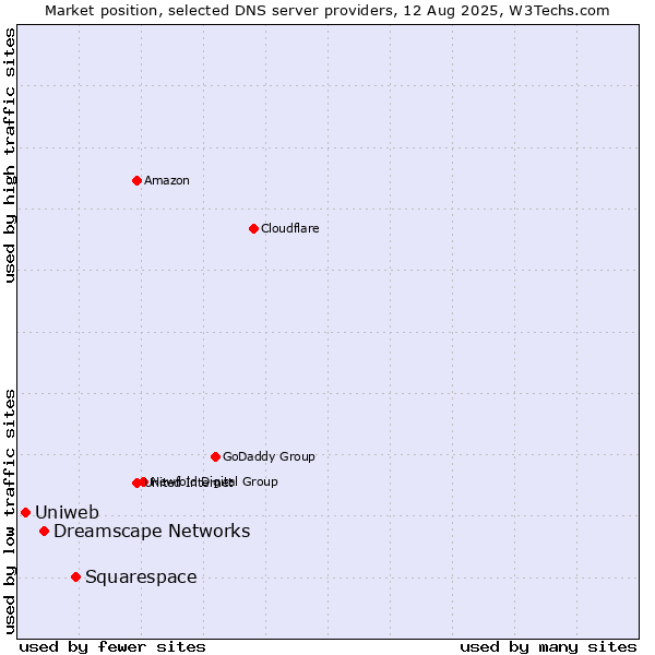 Market position of Squarespace vs. Dreamscape Networks vs. Uniweb