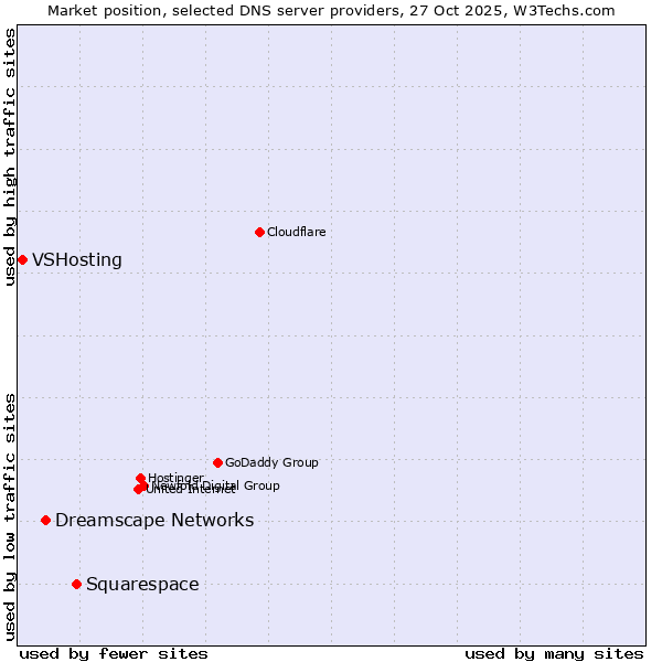 Market position of Squarespace vs. Dreamscape Networks vs. VSHosting