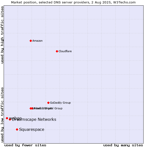 Market position of Squarespace vs. Dreamscape Networks vs. webgo