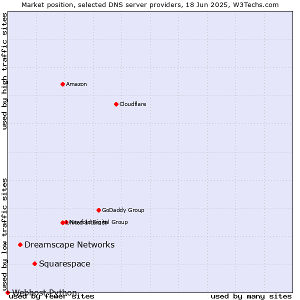 Market position of Squarespace vs. Dreamscape Networks vs. Webhost Python