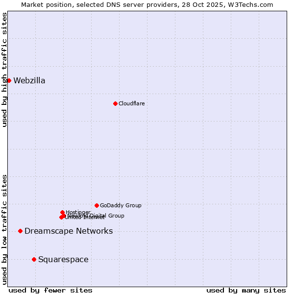 Market position of Squarespace vs. Dreamscape Networks vs. Webzilla