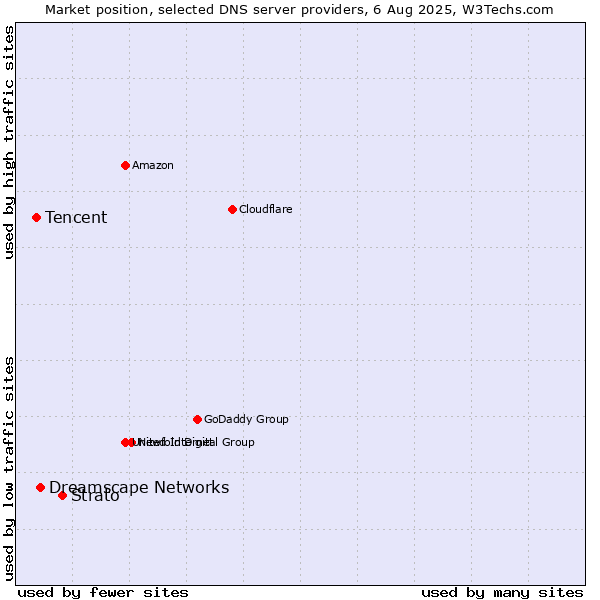 Market position of Strato vs. Dreamscape Networks vs. Tencent