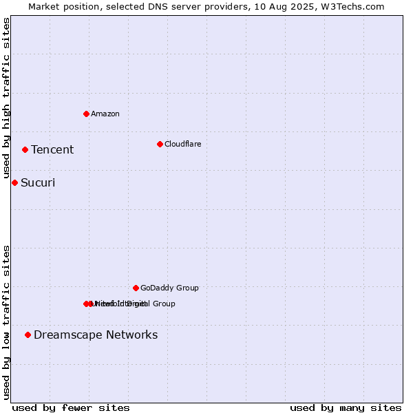 Market position of Dreamscape Networks vs. Tencent vs. Sucuri