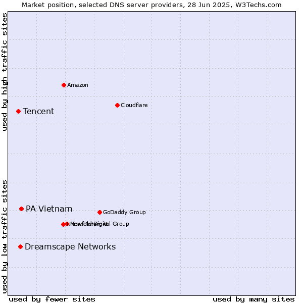 Market position of PA Vietnam vs. Dreamscape Networks vs. Tencent