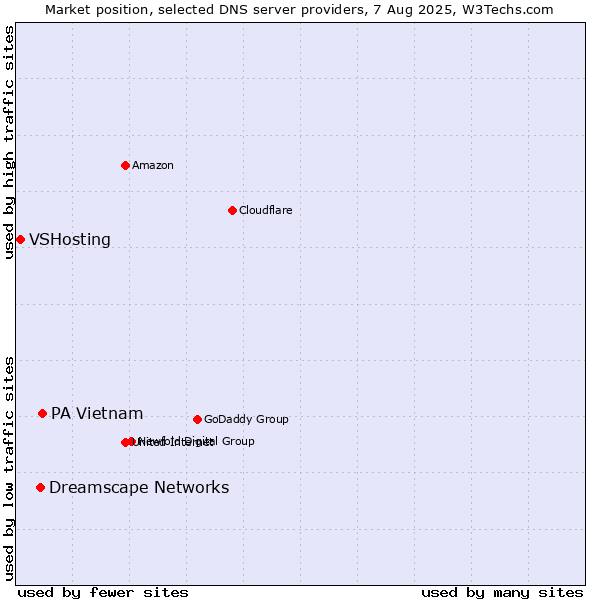 Market position of PA Vietnam vs. Dreamscape Networks vs. VSHosting