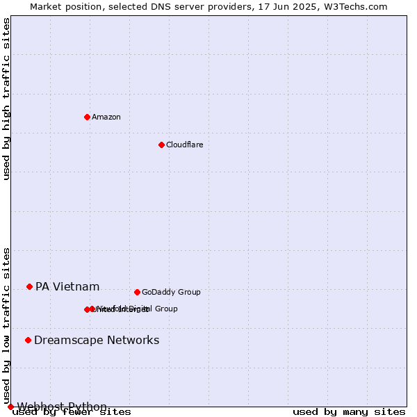 Market position of PA Vietnam vs. Dreamscape Networks vs. Webhost Python
