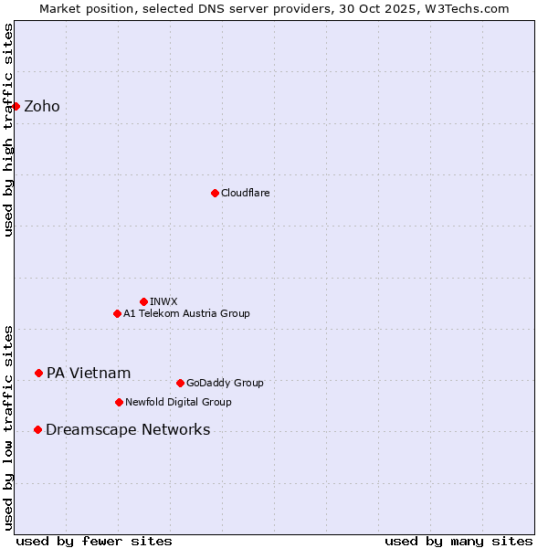 Market position of PA Vietnam vs. Dreamscape Networks vs. Zoho