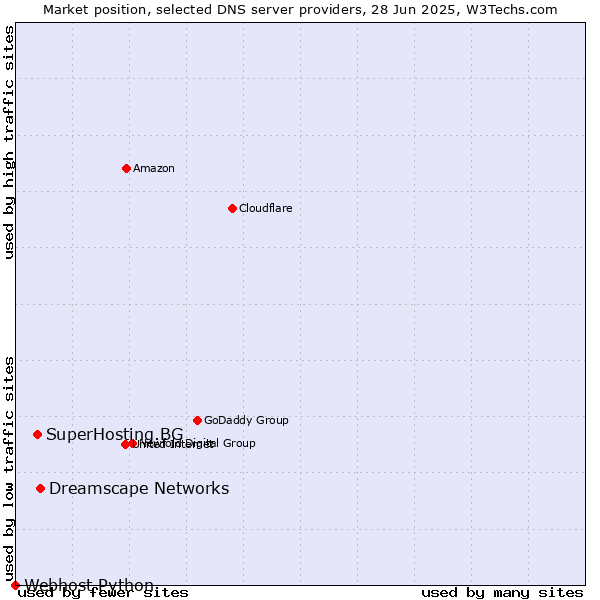 Market position of Dreamscape Networks vs. SuperHosting.BG vs. Webhost Python
