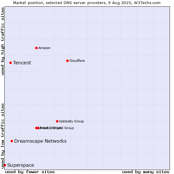 Market position of Dreamscape Networks vs. Tencent vs. Superspace