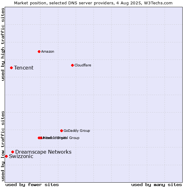 Market position of Dreamscape Networks vs. Tencent vs. Swizzonic