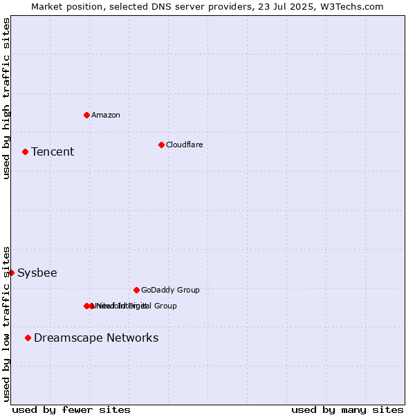 Market position of Dreamscape Networks vs. Tencent vs. Sysbee