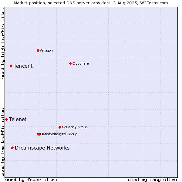 Market position of Dreamscape Networks vs. Tencent vs. Telenet