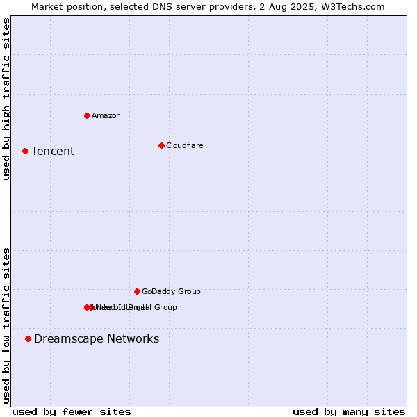 Market position of Dreamscape Networks vs. Tencent