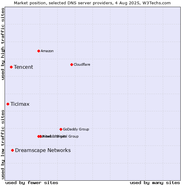 Market position of Dreamscape Networks vs. Tencent vs. Ticimax