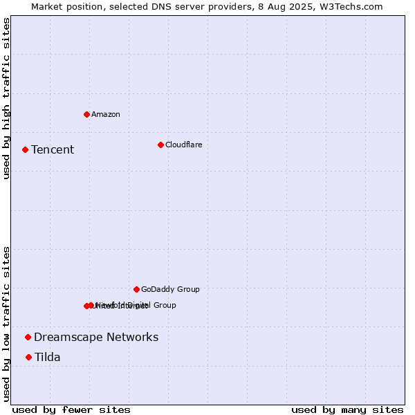 Market position of Tilda vs. Dreamscape Networks vs. Tencent
