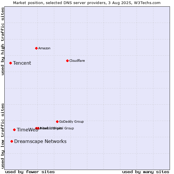 Market position of TimeWeb vs. Dreamscape Networks vs. Tencent