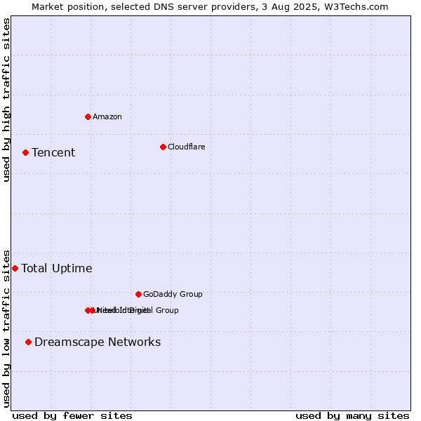 Market position of Dreamscape Networks vs. Tencent vs. Total Uptime