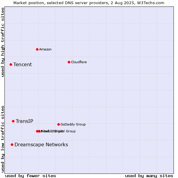 Market position of TransIP vs. Dreamscape Networks vs. Tencent