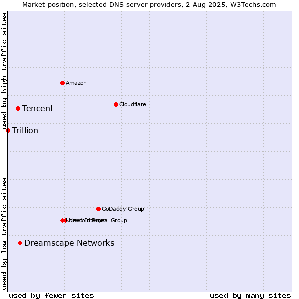 Market position of Dreamscape Networks vs. Tencent vs. Trillion