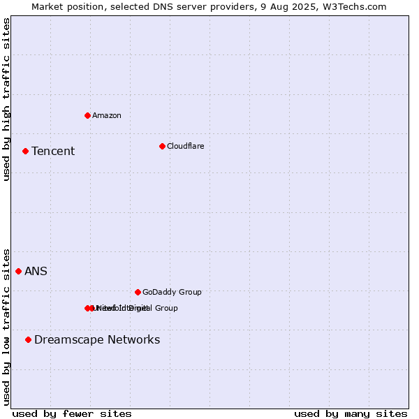 Market position of Dreamscape Networks vs. Tencent vs. ANS