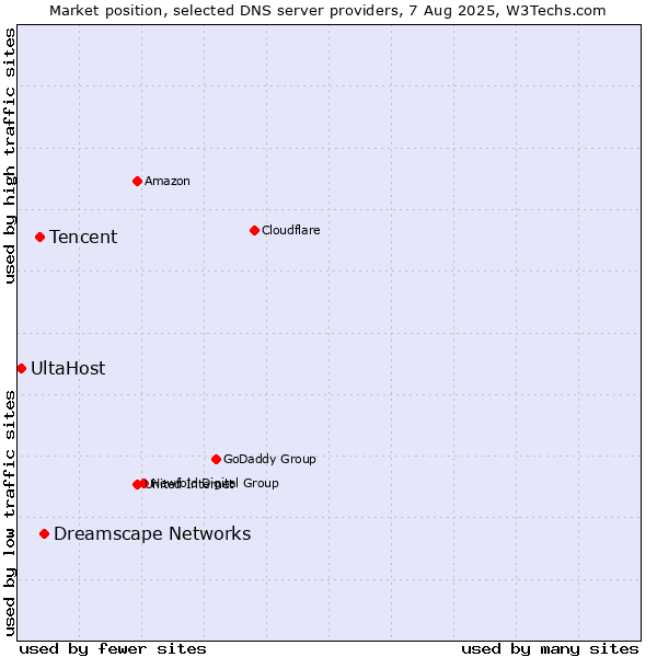 Market position of Dreamscape Networks vs. Tencent vs. UltaHost