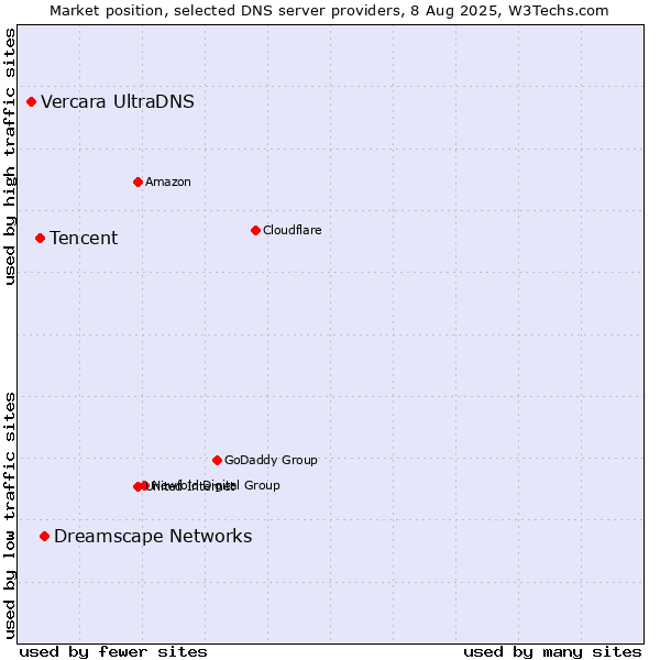 Market position of Dreamscape Networks vs. Tencent vs. Vercara UltraDNS