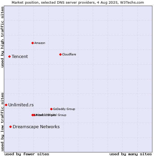 Market position of Dreamscape Networks vs. Tencent vs. Unlimited.rs