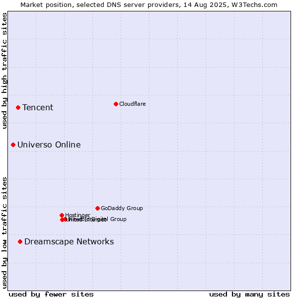 Market position of Dreamscape Networks vs. Tencent vs. Universo Online