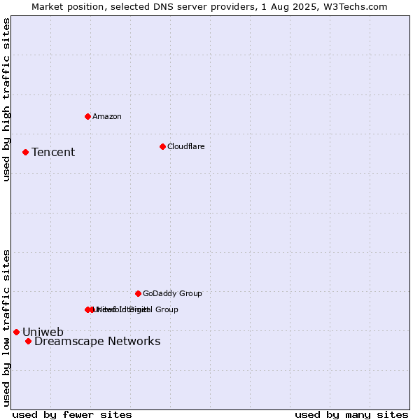 Market position of Dreamscape Networks vs. Tencent vs. Uniweb