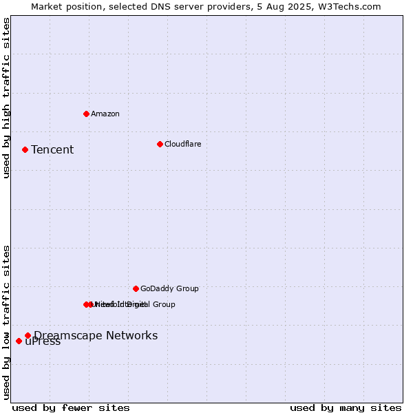 Market position of Dreamscape Networks vs. Tencent vs. uPress