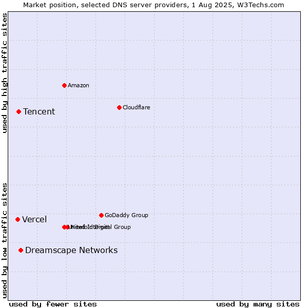 Market position of Dreamscape Networks vs. Tencent vs. Vercel