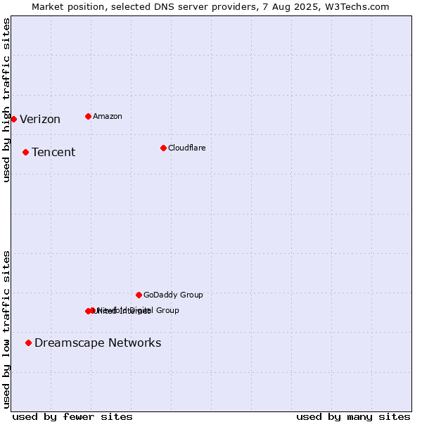 Market position of Dreamscape Networks vs. Tencent vs. Verizon