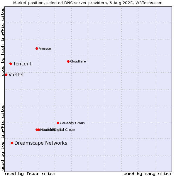 Market position of Dreamscape Networks vs. Tencent vs. Viettel