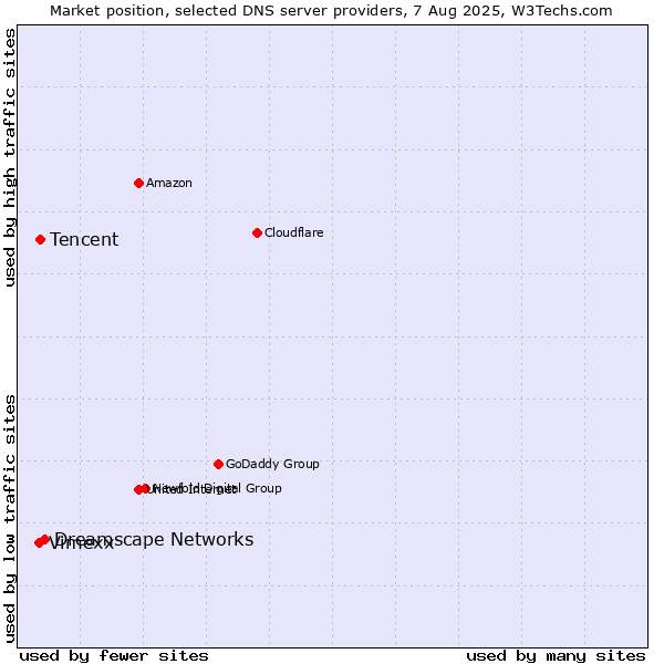 Market position of Dreamscape Networks vs. Tencent vs. Vimexx