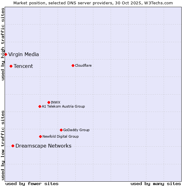 Market position of Dreamscape Networks vs. Tencent vs. Virgin Media