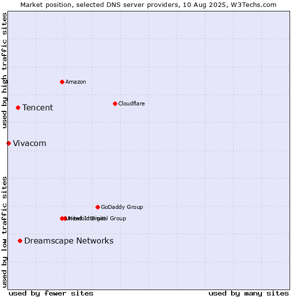 Market position of Dreamscape Networks vs. Tencent vs. Vivacom