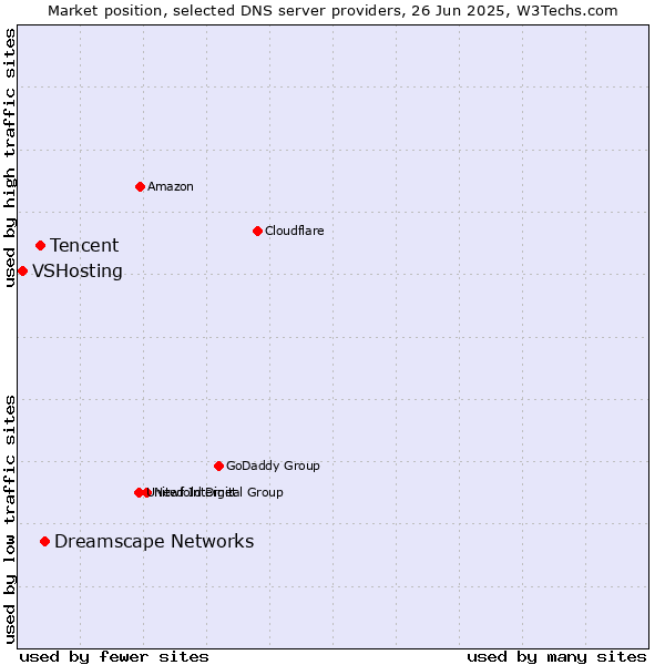 Market position of Dreamscape Networks vs. Tencent vs. VSHosting